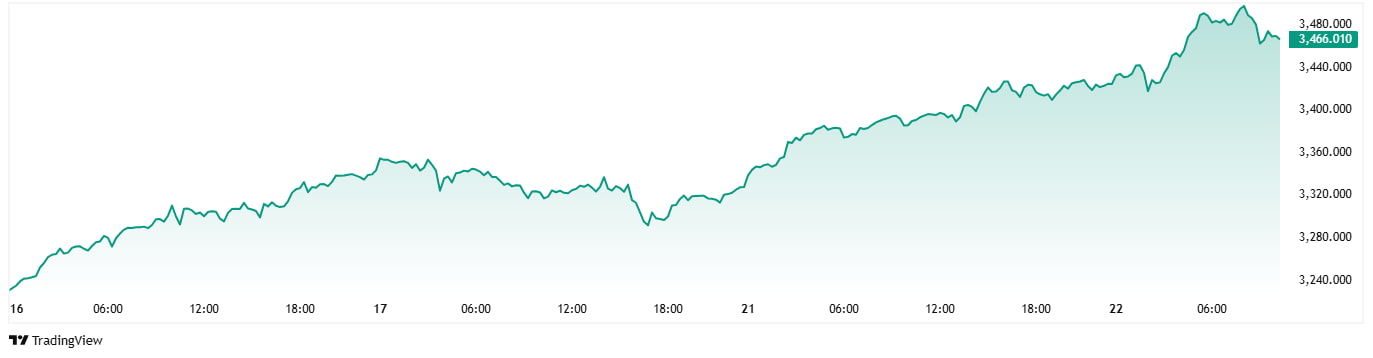 Gold's performance in the last 5 days.