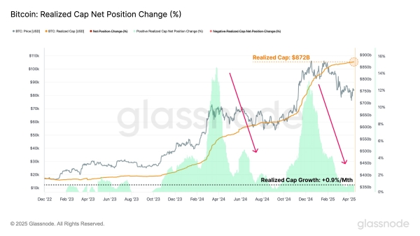 Bitcoin Realized Cap Sets New Record, But Momentum Fades0