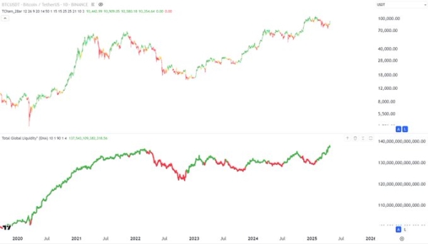 Catalyst That Historically Fuels Explosive Rallies Could Send Bitcoin Surging to $186,000, Says Jamie Coutts0