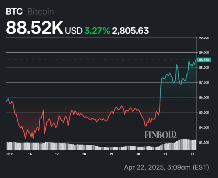 Bitcoin's price performance in the last seven days.