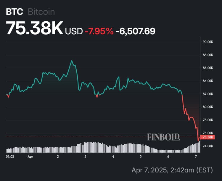 Bitcoin's performance in the 7 days.