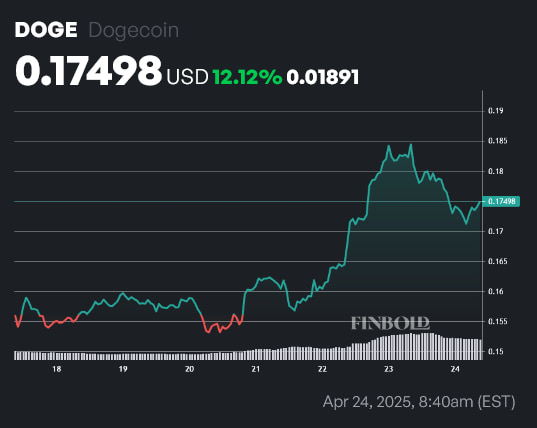 DOGE price 1-week chart. Source: Finbold