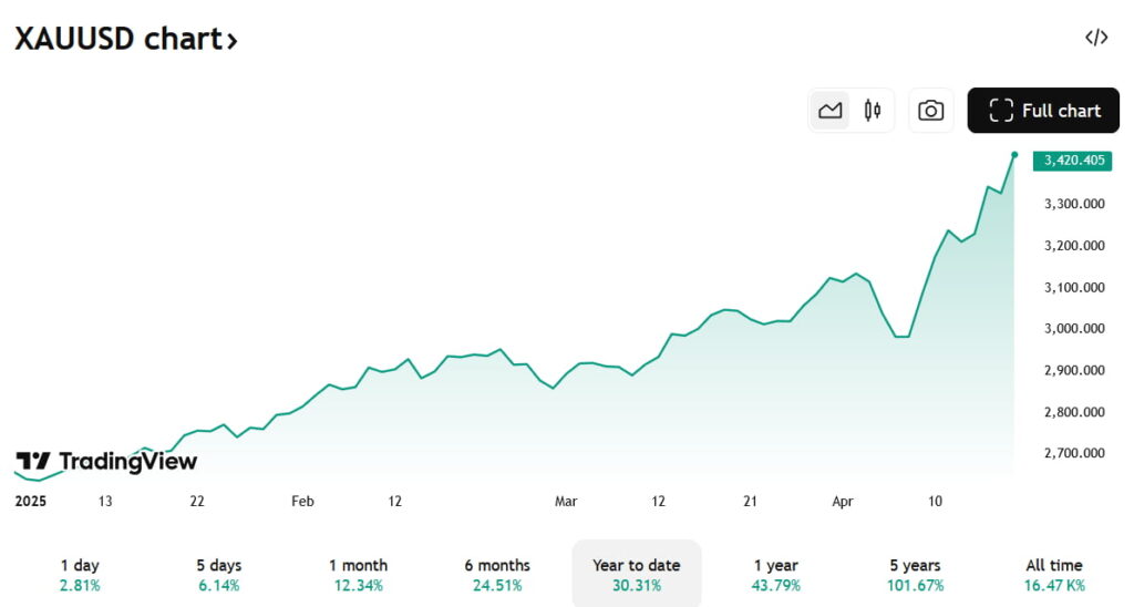 Gold price year-to-date (YTD) chart. Source: TradingView