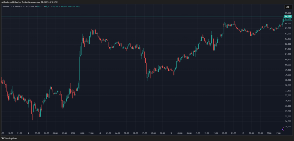 Expert Analyst Warns Bitcoin/VIX Is Not Bullish: Bear Market Signals1