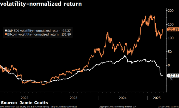 Catalyst That Historically Fuels Explosive Rallies Could Send Bitcoin Surging to $186,000, Says Jamie Coutts3