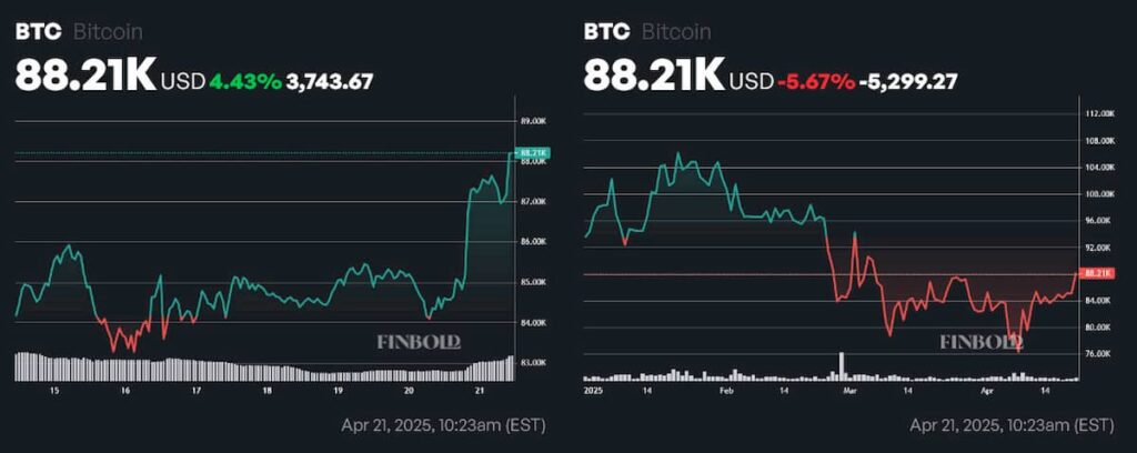 BTC price 1-day and year-to-date (YTD) charts. Source: Finbold