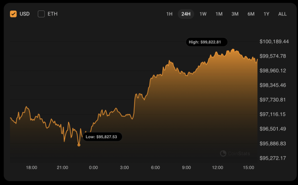Bitcoin (BTC) Price Prediction for May 80
