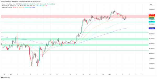 Bitcoin (BTC) Price Prediction for May 7: Is the Uptrend Losing Momentum?1
