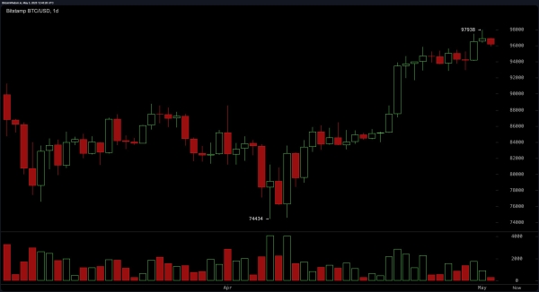 Bitcoin Price Watch: Bearish Pressure Builds Despite Uptrend Support0