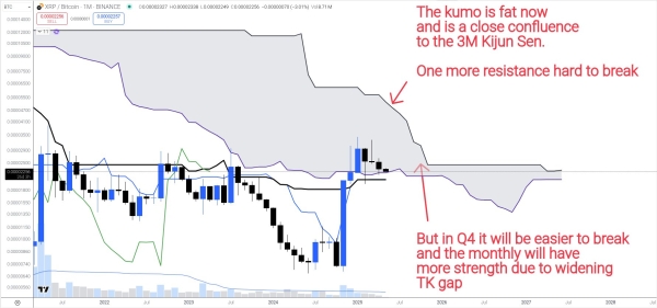 Ichimoku Cloud Analysis Shows XRP Could Target $6 or $30 Depending on How It Moves Against Bitcoin1