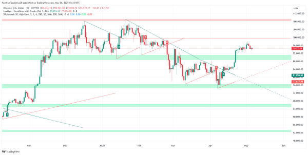 Bitcoin (BTC) Price Prediction for May 7: Is the Uptrend Losing Momentum?0