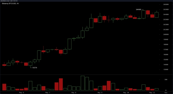 Bitcoin Price Watch: Bullish Trend Remains Intact Amid Volume Divergence1