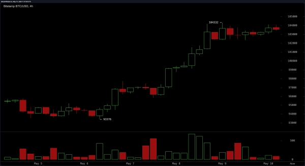 Bitcoin Price Watch: Range-Bound Action Signals Pause Before Breakout1