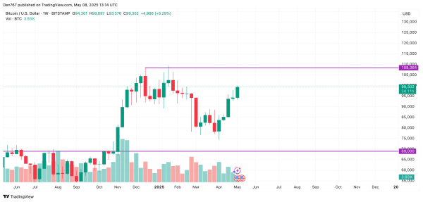Bitcoin (BTC) Price Prediction for May 83
