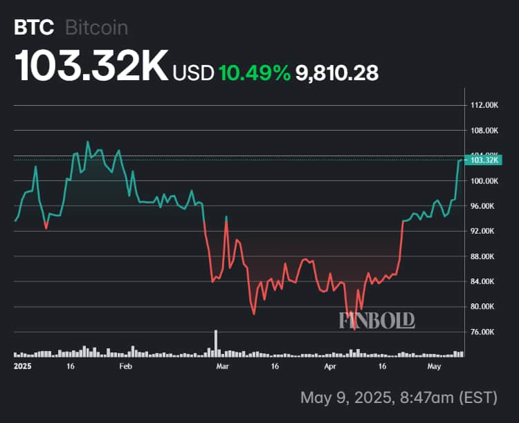 Bitcoin's performance in 2025.