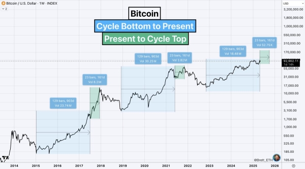 Analyst Identifies When Bitcoin Price Will Reach Cycle Top — Here’s The Timeline0
