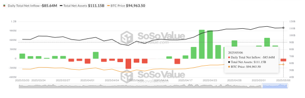 Bitcoin Institutional Investors Trim Exposure Ahead of FOMC as BTC ETFs See Outflows0