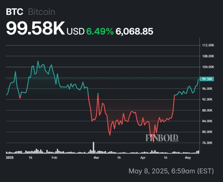 Bitcoin's performance in 2025.