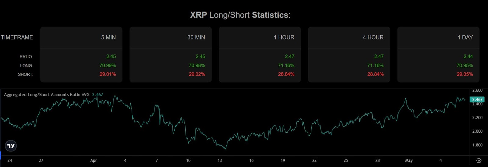 The balance between XRP long and short positions in time frames up to one month.
