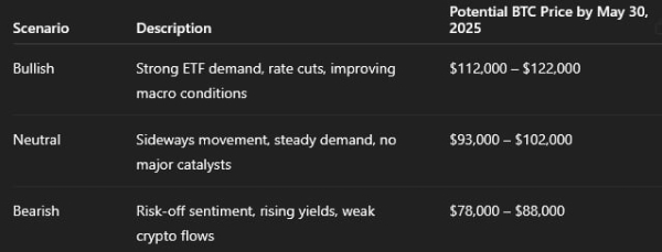 ChatGPT4-o predicts Bitcoin price for May 30, 20251