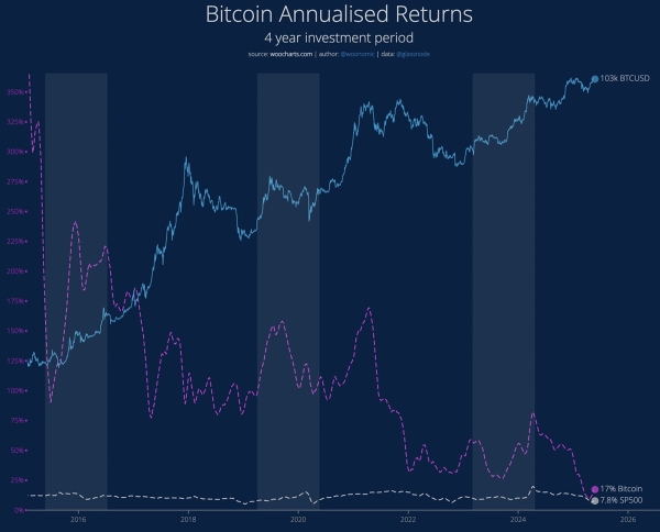 Are the Days of Bitcoin’s Exponential Growth Behind Us? Analyst Shares Annual Return Forecast for BTC0