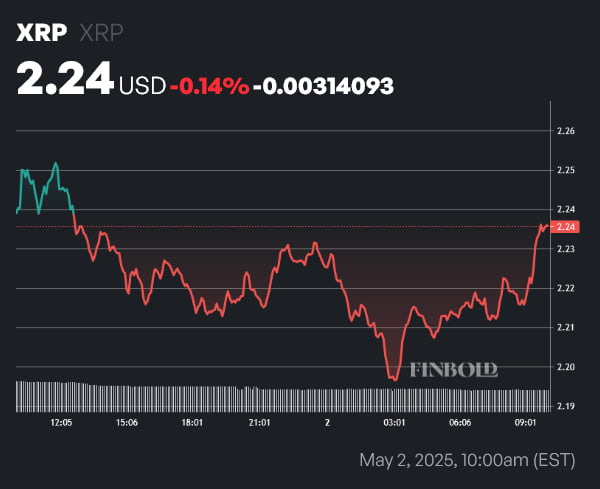 XRP price 1-day chart. Source: Finbold