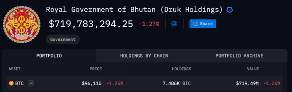 Royal Bitcoin Drain: Bhutan Quietly Dumps 2,584 BTC in 40 Days 0