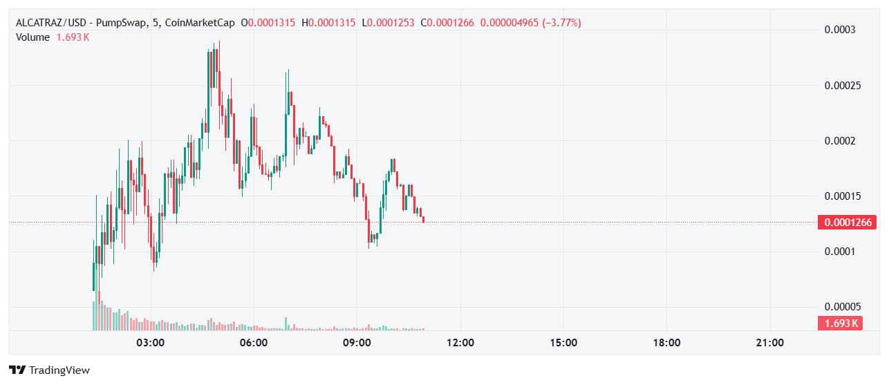 Price performance of one of the ALCATRAZ meme coins.