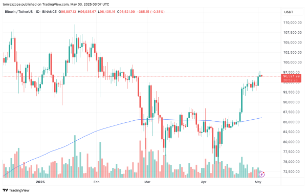 Analyst Says Bitcoin’s Most Crucial Support Level Is At $91,200 — What’s Next?0