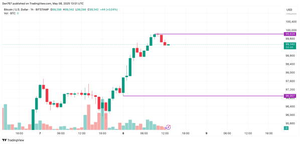 Bitcoin (BTC) Price Prediction for May 81
