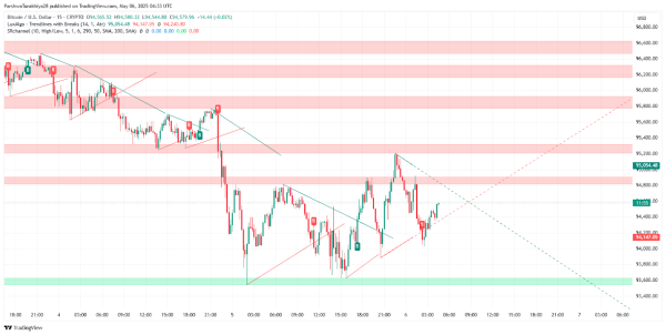 Bitcoin (BTC) Price Prediction for May 7: Is the Uptrend Losing Momentum?4