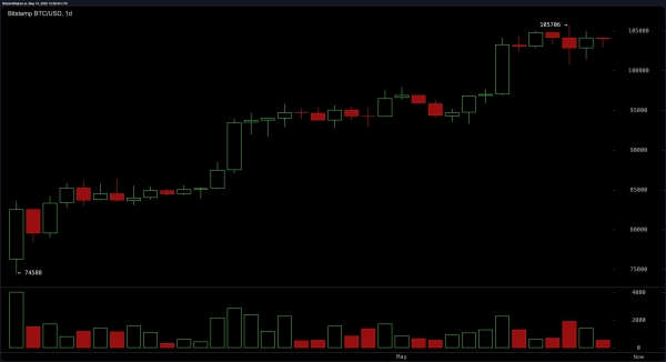 Bitcoin Price Watch: Daily Momentum Strong, But Short-Term Charts Signal Caution0
