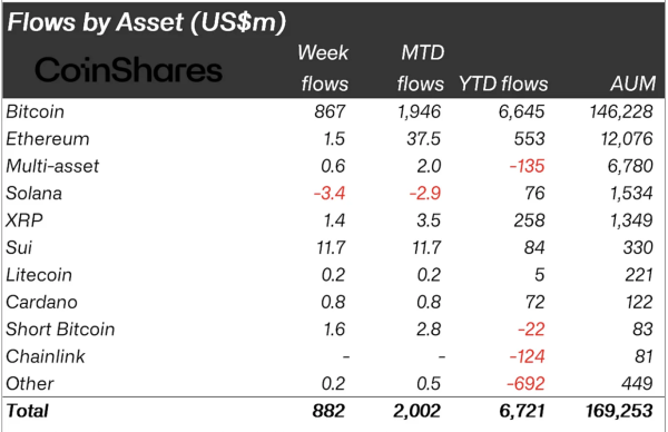 Crypto Asset Funds Draw $882M in Weekly Inflows as Bitcoin ETFs Surge0