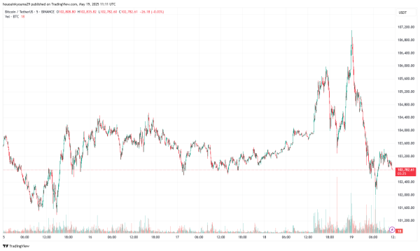 Bitcoin At $103,000 Relatively Cool Per This Indicator, Quant Says0