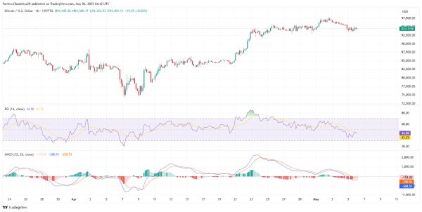 Bitcoin (BTC) Price Prediction for May 7: Is the Uptrend Losing Momentum?2
