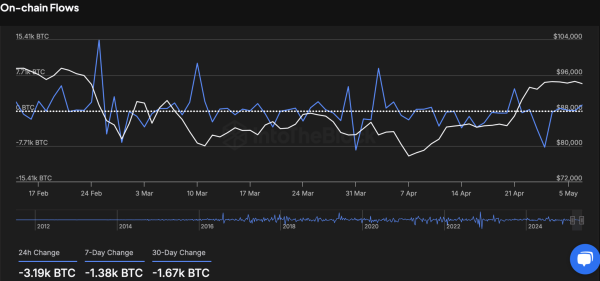 Can Whales Drive Bitcoin to $110K? 83,105 BTC Accumulated During Price Surge1