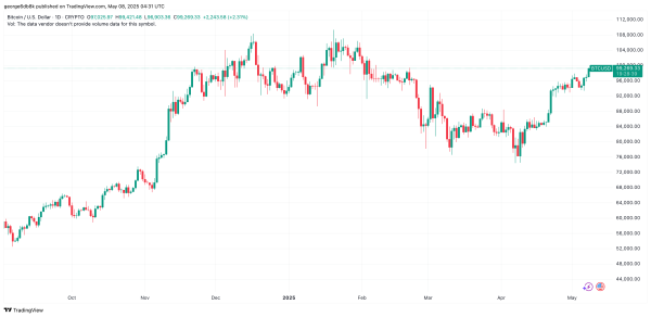 Bitcoin Price Eyes $100K Ahead of US-China Trade Talks0
