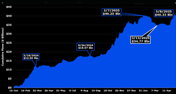 Bitcoin ETFs Hit $40 Billion Inflows, Setting Historic Crypto Record0