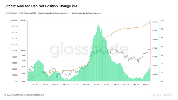 Bitcoin whales resume holding despite increased long-term holders' spending1