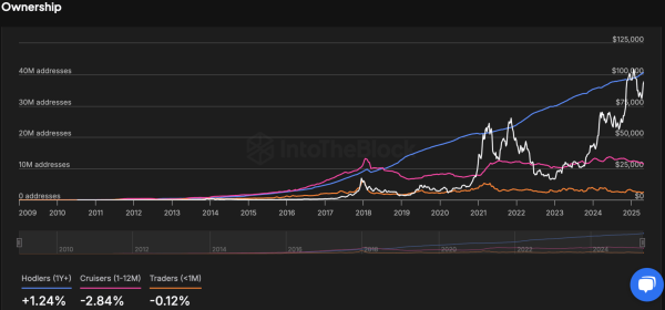 Can Whales Drive Bitcoin to $110K? 83,105 BTC Accumulated During Price Surge0