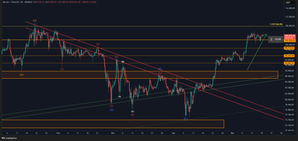 Bitcoin is Stuck Between Two Critical Points: Here Are the Key Areas That Will Determine Its Fate0
