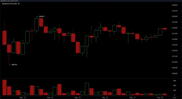 Bitcoin Price Watch: Market Hovers Below $104K as Traders Eye Breakout1