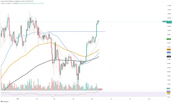 Bitcoin Whales Take Bitcoin Back: $50 Million Moved From Binance0
