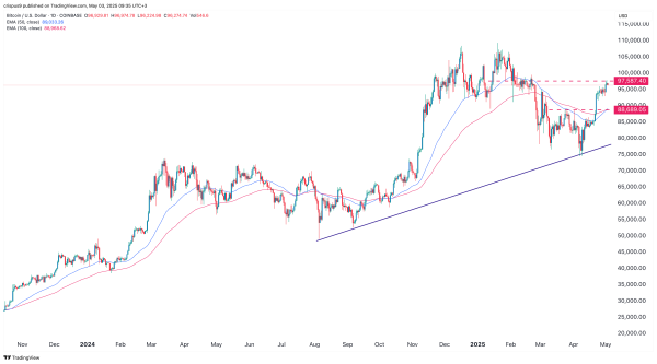 Top 3 reasons Bitcoin price will soar to a new all-time high2
