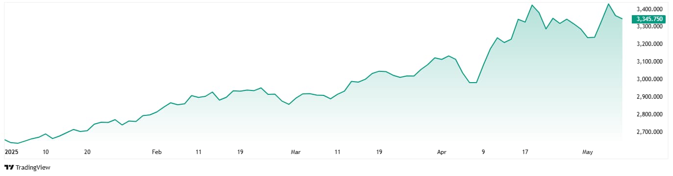 Gold's performance in 2025.