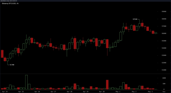 Bitcoin Price Watch: Bearish Pressure Builds Despite Uptrend Support1