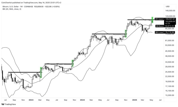 Bitcoin Weekly SuperTrend Flashes Sell Signal From 2022 Despite BTC/USD Strength1