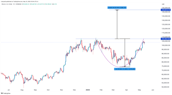 Bitcoin price target if its market cap matched that of gold0