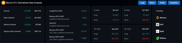 Bitcoin Shorts Underwater as Price Hovers Above $104K0