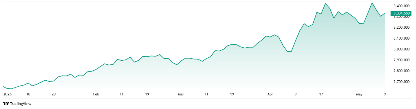 Gold's performance in 2025.